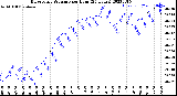 Milwaukee Weather Barometric Pressure<br>per Hour<br>(24 Hours)