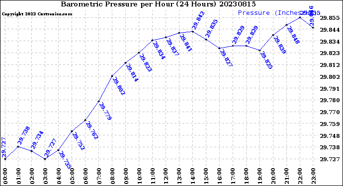 Milwaukee Weather Barometric Pressure<br>per Hour<br>(24 Hours)