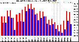 Milwaukee Weather Barometric Pressure<br>Daily High/Low