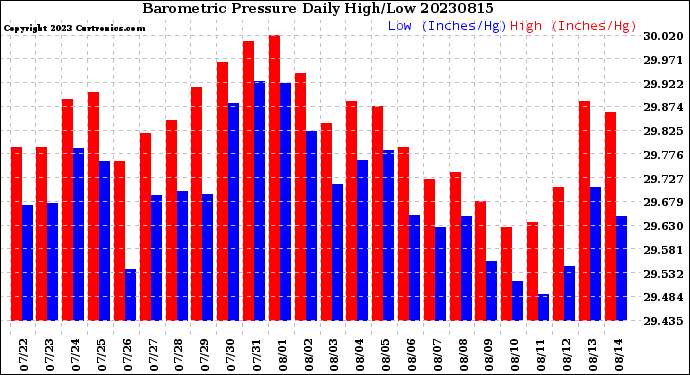 Milwaukee Weather Barometric Pressure<br>Daily High/Low