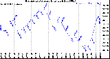 Milwaukee Weather Barometric Pressure<br>Daily High