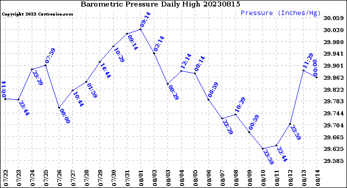 Milwaukee Weather Barometric Pressure<br>Daily High