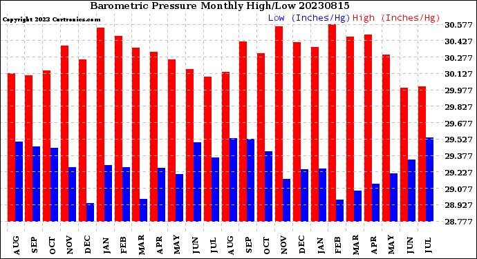 Milwaukee Weather Barometric Pressure<br>Monthly High/Low