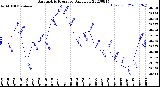 Milwaukee Weather Barometric Pressure<br>Daily Low