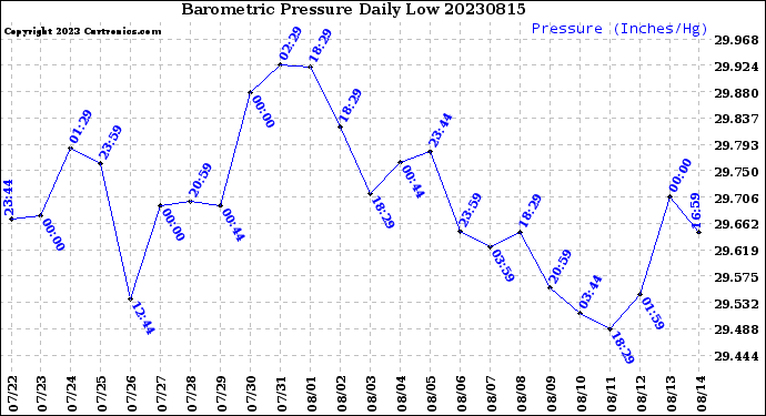 Milwaukee Weather Barometric Pressure<br>Daily Low