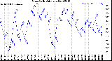 Milwaukee Weather Wind Chill<br>Daily Low