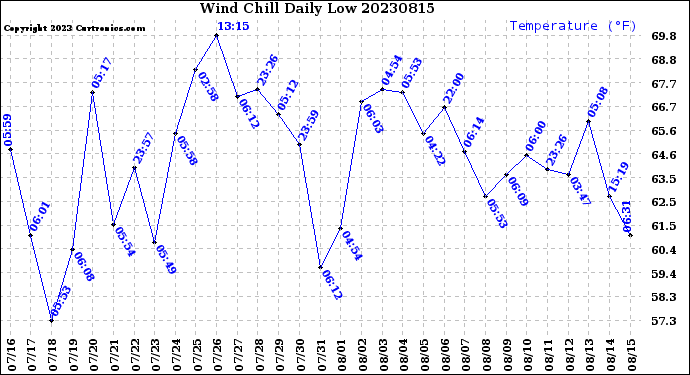 Milwaukee Weather Wind Chill<br>Daily Low