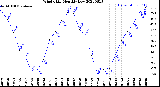 Milwaukee Weather Wind Chill<br>Monthly Low