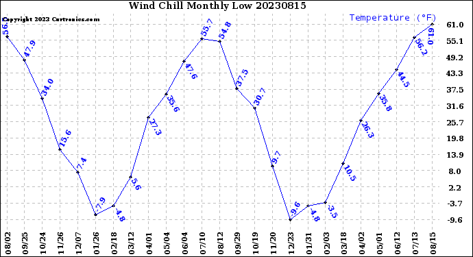 Milwaukee Weather Wind Chill<br>Monthly Low