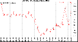 Milwaukee Weather Dew Point<br>(24 Hours)