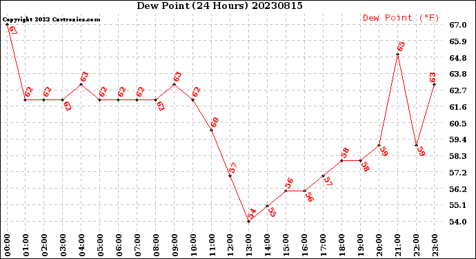 Milwaukee Weather Dew Point<br>(24 Hours)