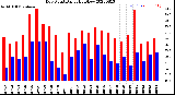 Milwaukee Weather Dew Point<br>Daily High/Low