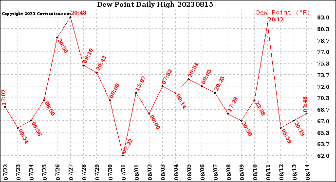 Milwaukee Weather Dew Point<br>Daily High