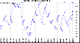 Milwaukee Weather Dew Point<br>Daily Low