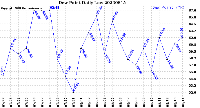 Milwaukee Weather Dew Point<br>Daily Low