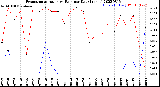 Milwaukee Weather Evapotranspiration<br>vs Rain per Day<br>(Inches)