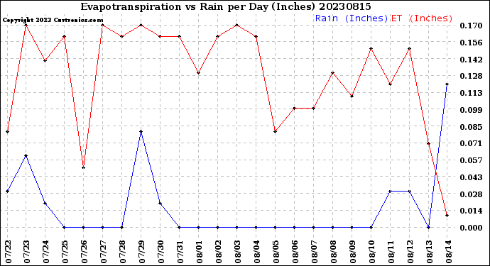 Milwaukee Weather Evapotranspiration<br>vs Rain per Day<br>(Inches)