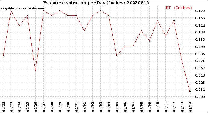 Milwaukee Weather Evapotranspiration<br>per Day (Inches)