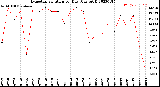 Milwaukee Weather Evapotranspiration<br>per Day (Ozs sq/ft)