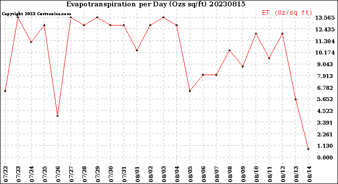 Milwaukee Weather Evapotranspiration<br>per Day (Ozs sq/ft)