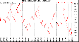 Milwaukee Weather Heat Index<br>Daily High