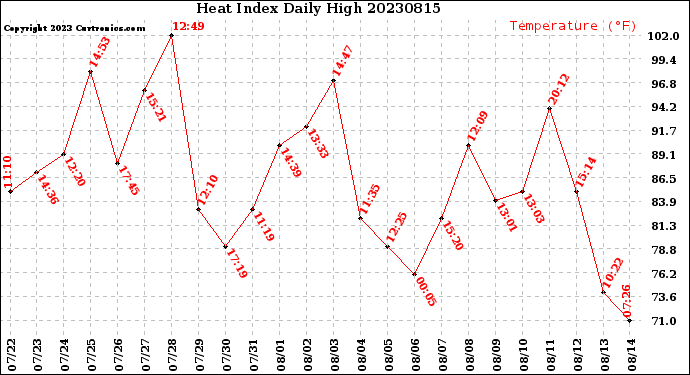 Milwaukee Weather Heat Index<br>Daily High