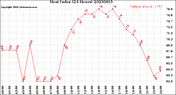 Milwaukee Weather Heat Index<br>(24 Hours)