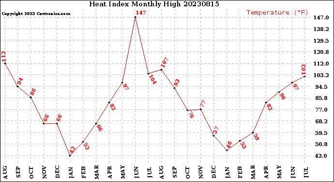 Milwaukee Weather Heat Index<br>Monthly High