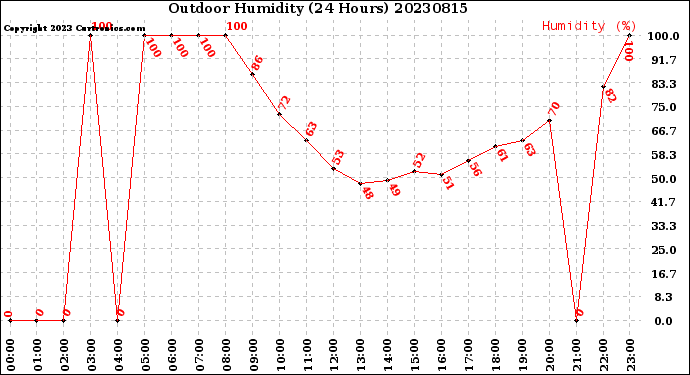 Milwaukee Weather Outdoor Humidity<br>(24 Hours)