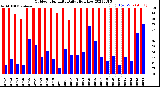 Milwaukee Weather Outdoor Humidity<br>Daily High/Low