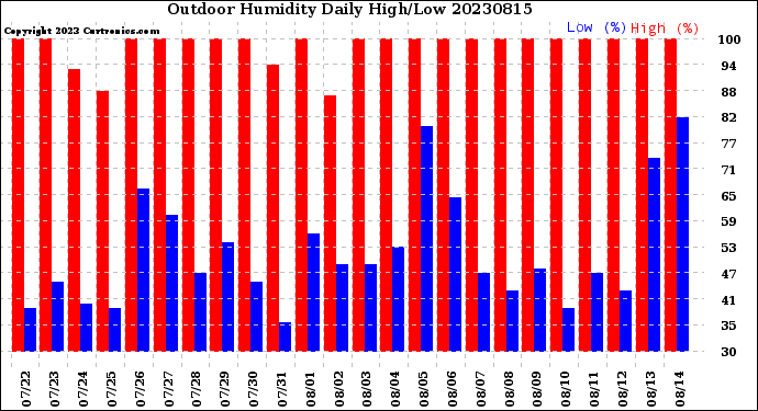 Milwaukee Weather Outdoor Humidity<br>Daily High/Low