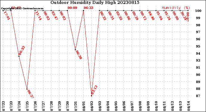 Milwaukee Weather Outdoor Humidity<br>Daily High