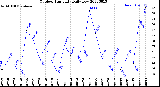 Milwaukee Weather Outdoor Humidity<br>Daily Low