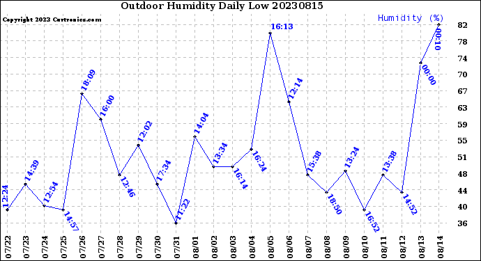 Milwaukee Weather Outdoor Humidity<br>Daily Low