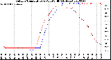 Milwaukee Weather Outdoor Temperature<br>vs Wind Chill<br>(24 Hours)