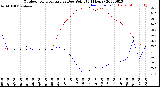 Milwaukee Weather Outdoor Temperature<br>vs Dew Point<br>(24 Hours)