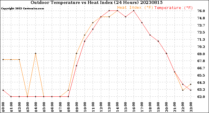 Milwaukee Weather Outdoor Temperature<br>vs Heat Index<br>(24 Hours)