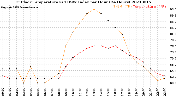 Milwaukee Weather Outdoor Temperature<br>vs THSW Index<br>per Hour<br>(24 Hours)