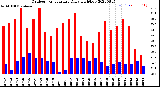 Milwaukee Weather Outdoor Temperature<br>Daily High/Low