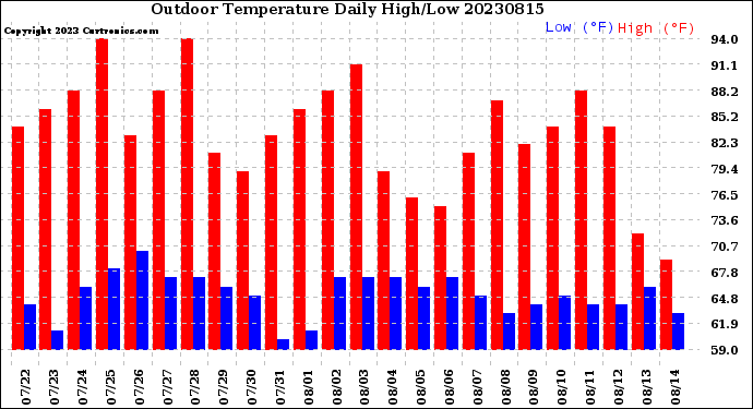 Milwaukee Weather Outdoor Temperature<br>Daily High/Low