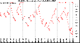 Milwaukee Weather Outdoor Temperature<br>Daily High