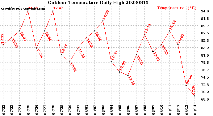 Milwaukee Weather Outdoor Temperature<br>Daily High