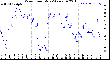 Milwaukee Weather Outdoor Temperature<br>Daily Low