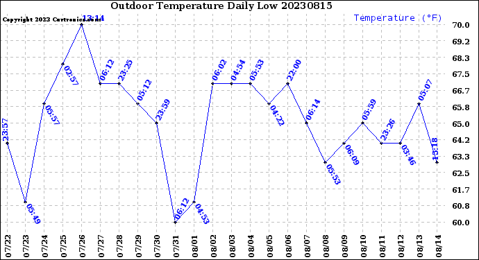 Milwaukee Weather Outdoor Temperature<br>Daily Low