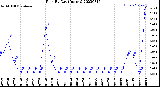 Milwaukee Weather Rain<br>By Day<br>(Inches)