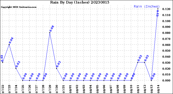 Milwaukee Weather Rain<br>By Day<br>(Inches)