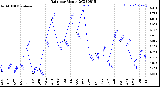 Milwaukee Weather Rain<br>per Month