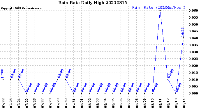 Milwaukee Weather Rain Rate<br>Daily High