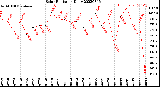 Milwaukee Weather Solar Radiation<br>Daily