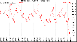 Milwaukee Weather THSW Index<br>Daily High